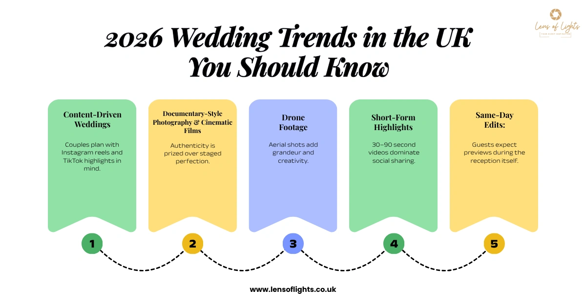 An infographic titled "2026 Wedding Trends in the UK You Should Know" by Lens of Lights, detailing five key photography and video trends: Content-Driven Weddings, Documentary-Style Photography, Drone Footage, Short-Form Highlights, and Same-Day Edits.