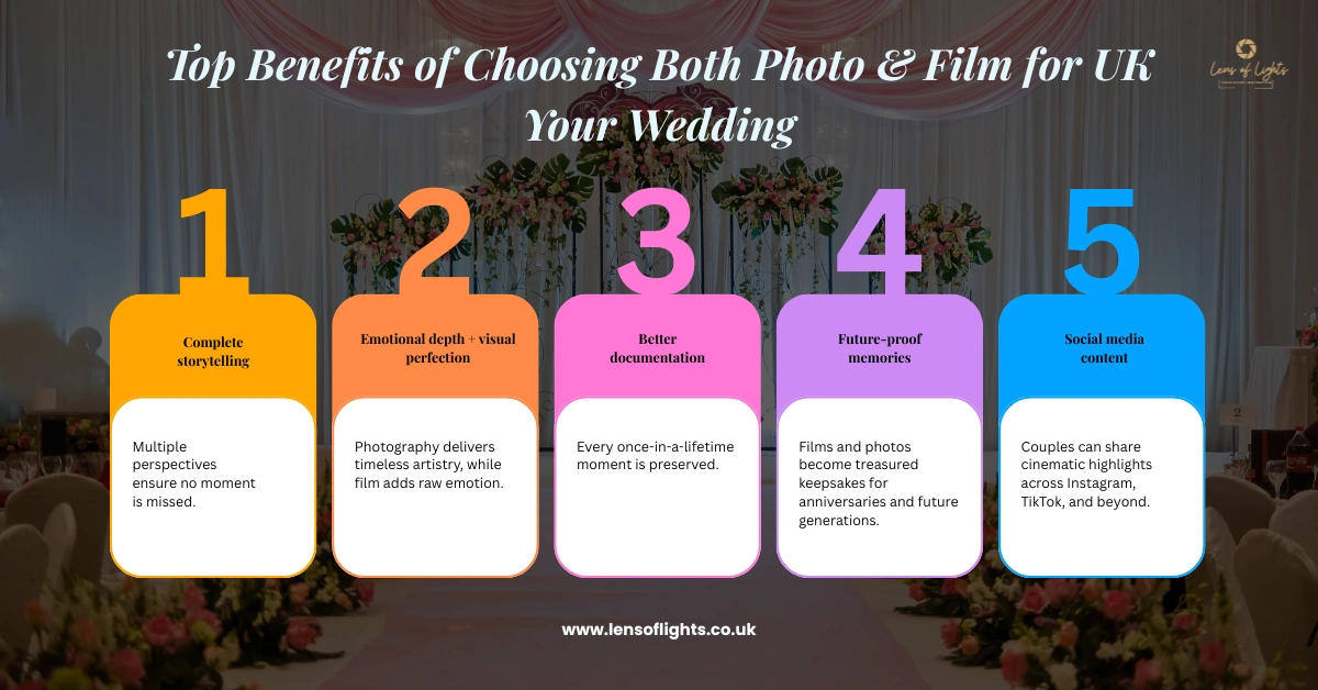 An infographic titled "Top Benefits of Choosing Both Photo & Film for Your Wedding" featuring five numbered points: 1. Complete storytelling, 2. Emotional depth + visual perfection, 3. Better documentation, 4. Future-proof memories, and 5. Social media content.