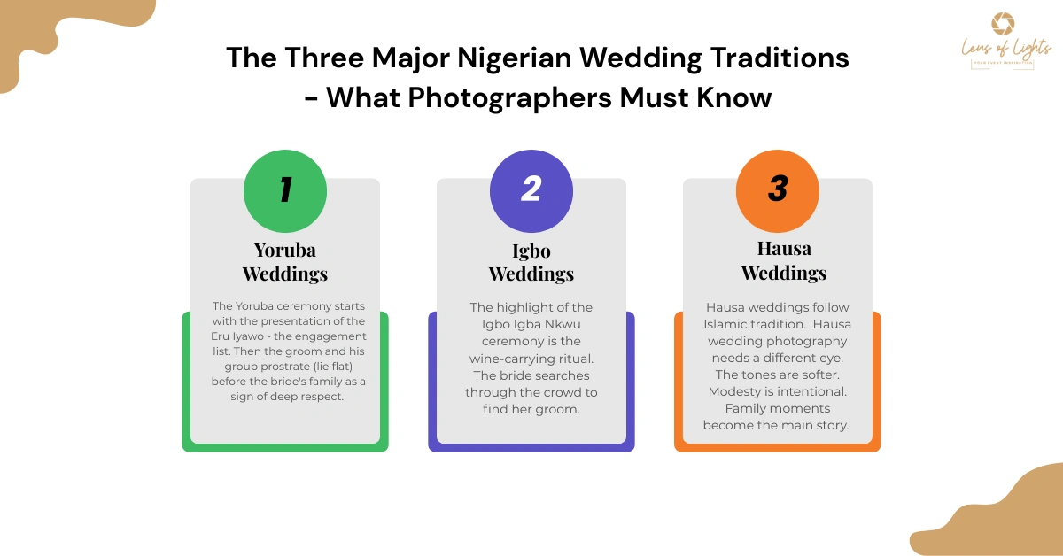Infographic showing the three major Nigerian wedding traditions: Yoruba weddings with engagement list ceremony, Igbo weddings with wine-carrying ritual, and Hausa weddings following Islamic traditions.